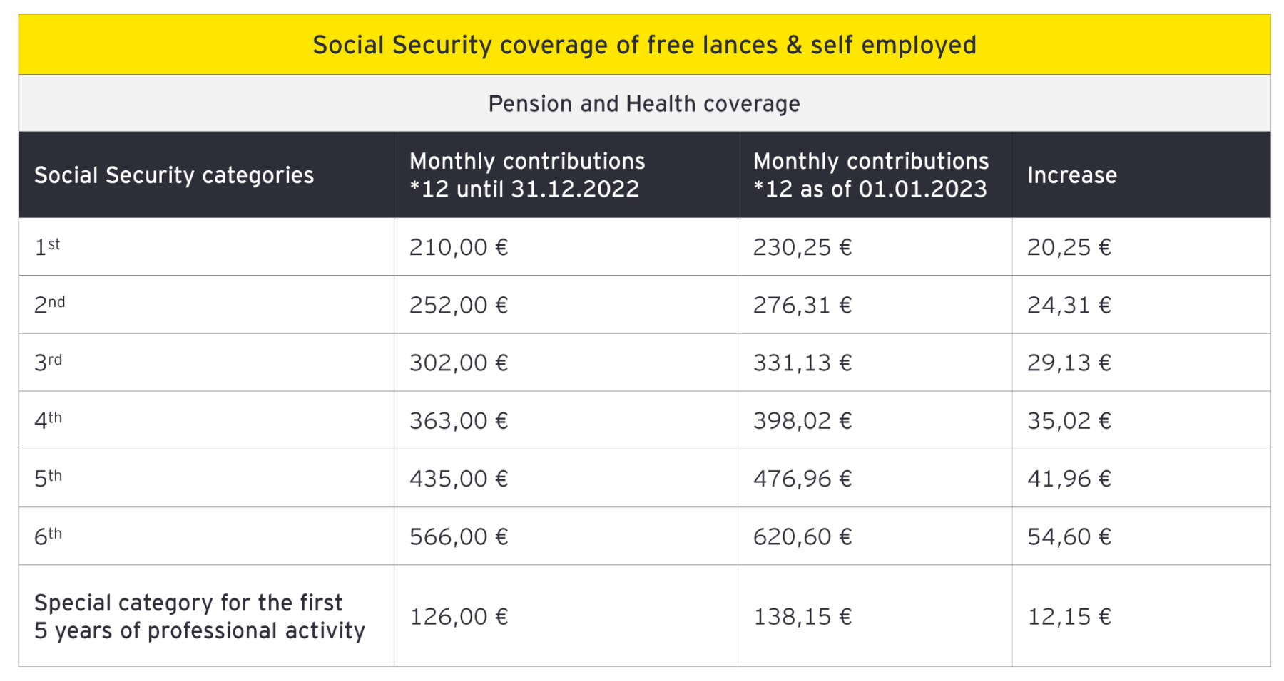 Pension and health coverage table