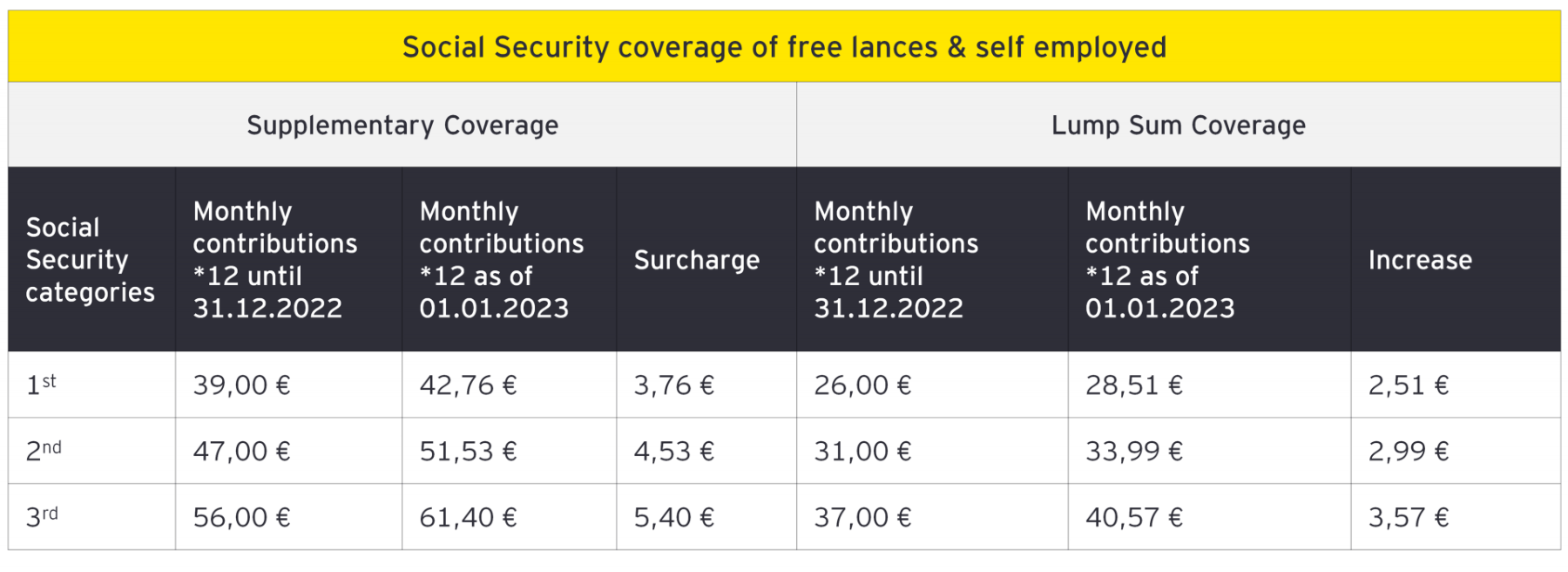 supplementary and lump sum covearge table